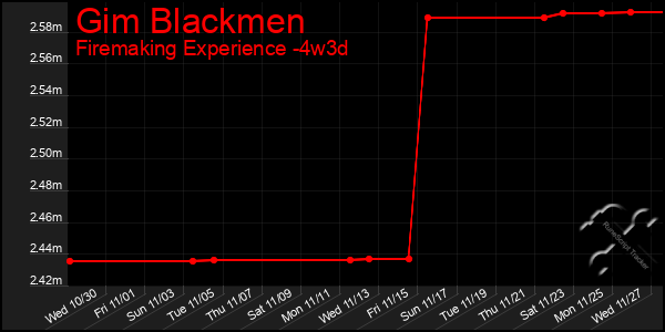 Last 31 Days Graph of Gim Blackmen