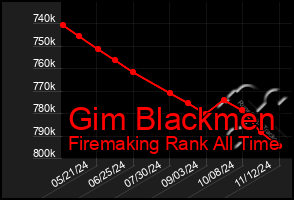 Total Graph of Gim Blackmen