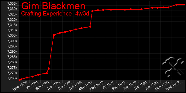 Last 31 Days Graph of Gim Blackmen