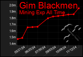 Total Graph of Gim Blackmen