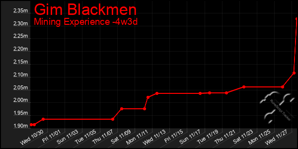 Last 31 Days Graph of Gim Blackmen