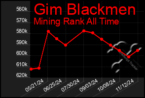 Total Graph of Gim Blackmen