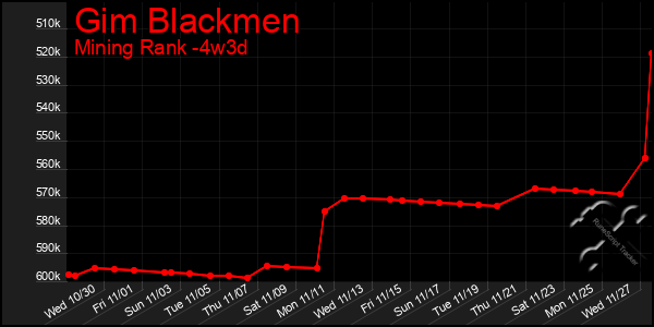 Last 31 Days Graph of Gim Blackmen