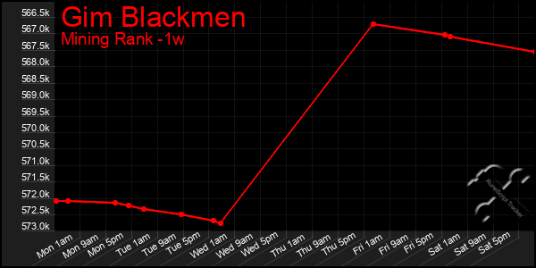 Last 7 Days Graph of Gim Blackmen