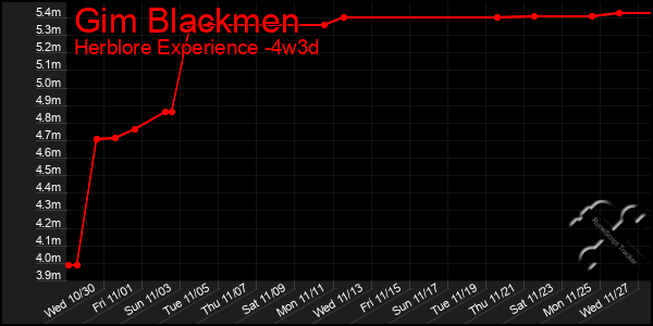 Last 31 Days Graph of Gim Blackmen