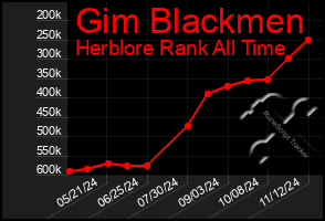 Total Graph of Gim Blackmen