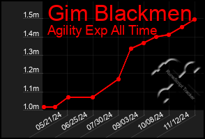 Total Graph of Gim Blackmen