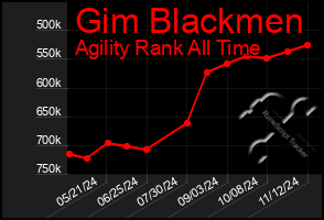 Total Graph of Gim Blackmen