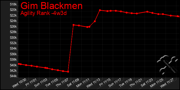 Last 31 Days Graph of Gim Blackmen