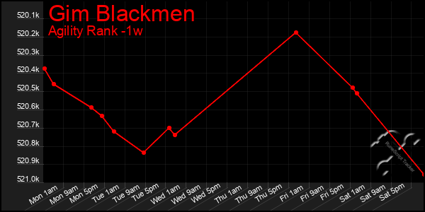 Last 7 Days Graph of Gim Blackmen