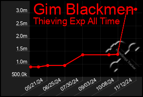 Total Graph of Gim Blackmen