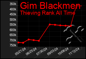 Total Graph of Gim Blackmen