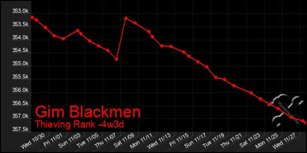 Last 31 Days Graph of Gim Blackmen