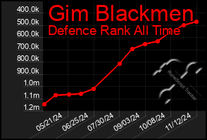 Total Graph of Gim Blackmen