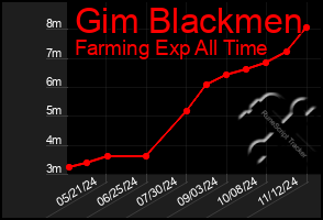 Total Graph of Gim Blackmen