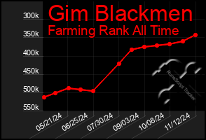 Total Graph of Gim Blackmen