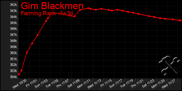 Last 31 Days Graph of Gim Blackmen