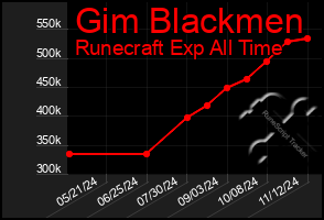 Total Graph of Gim Blackmen