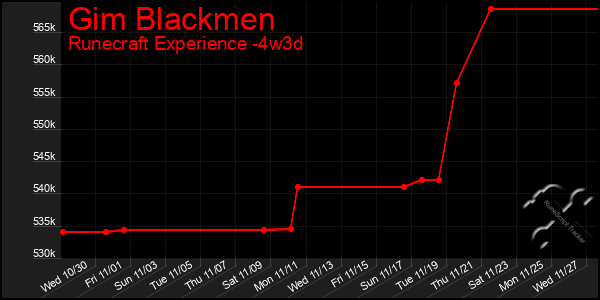 Last 31 Days Graph of Gim Blackmen