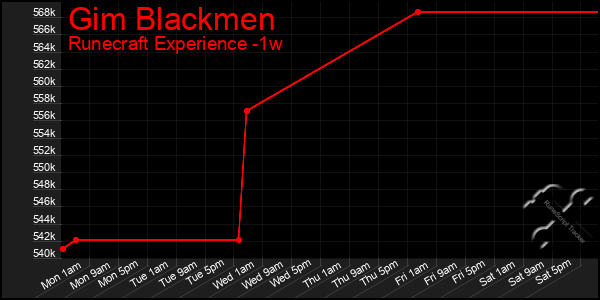 Last 7 Days Graph of Gim Blackmen