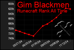 Total Graph of Gim Blackmen