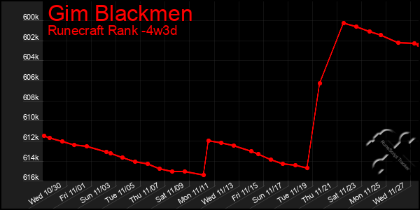 Last 31 Days Graph of Gim Blackmen