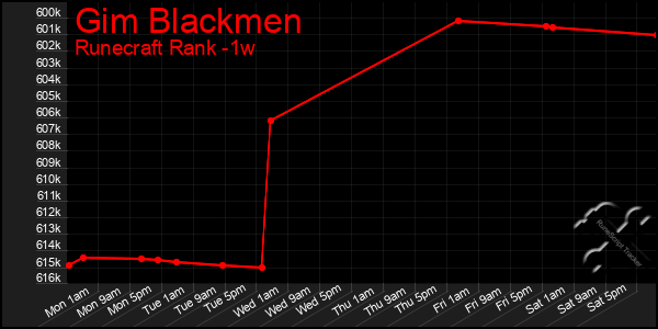 Last 7 Days Graph of Gim Blackmen