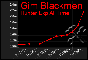 Total Graph of Gim Blackmen