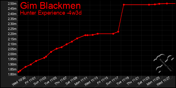 Last 31 Days Graph of Gim Blackmen