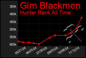 Total Graph of Gim Blackmen