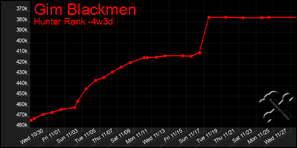 Last 31 Days Graph of Gim Blackmen