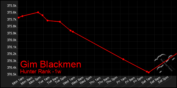 Last 7 Days Graph of Gim Blackmen