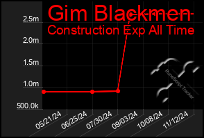 Total Graph of Gim Blackmen