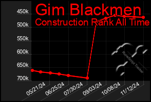 Total Graph of Gim Blackmen