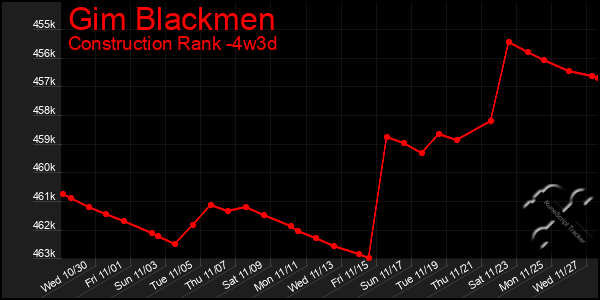 Last 31 Days Graph of Gim Blackmen