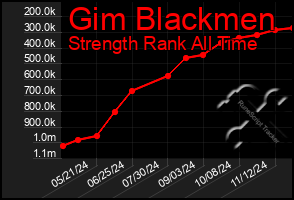 Total Graph of Gim Blackmen