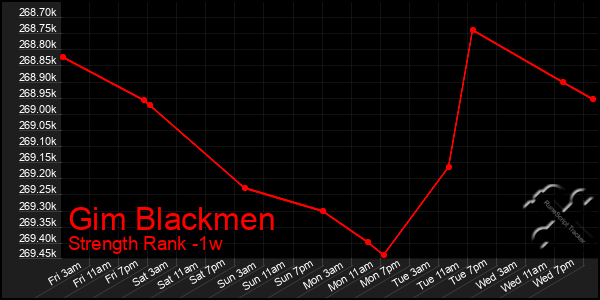 Last 7 Days Graph of Gim Blackmen