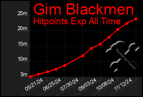 Total Graph of Gim Blackmen