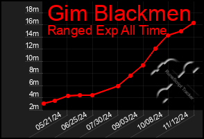 Total Graph of Gim Blackmen