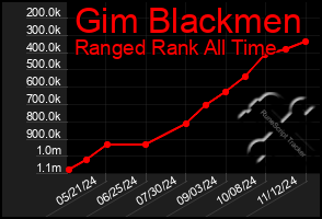 Total Graph of Gim Blackmen