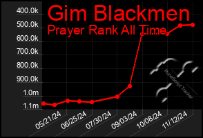 Total Graph of Gim Blackmen