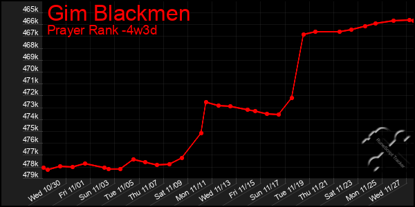 Last 31 Days Graph of Gim Blackmen