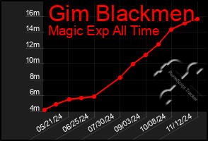 Total Graph of Gim Blackmen