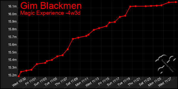 Last 31 Days Graph of Gim Blackmen