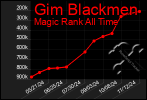 Total Graph of Gim Blackmen