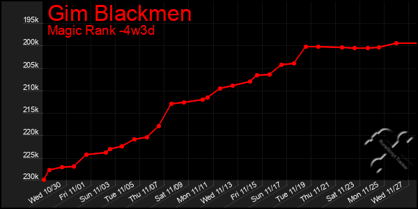 Last 31 Days Graph of Gim Blackmen