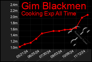 Total Graph of Gim Blackmen