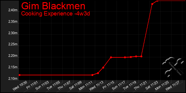 Last 31 Days Graph of Gim Blackmen