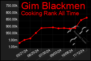 Total Graph of Gim Blackmen