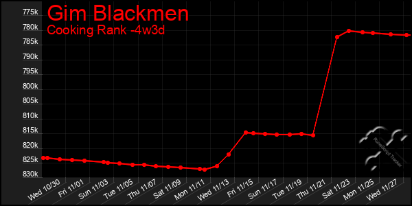 Last 31 Days Graph of Gim Blackmen